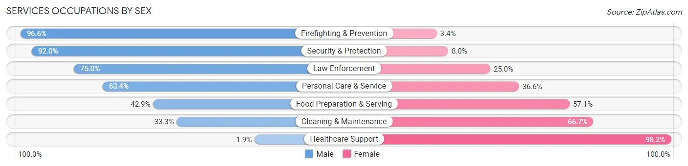 Services Occupations by Sex in Zip Code 98354