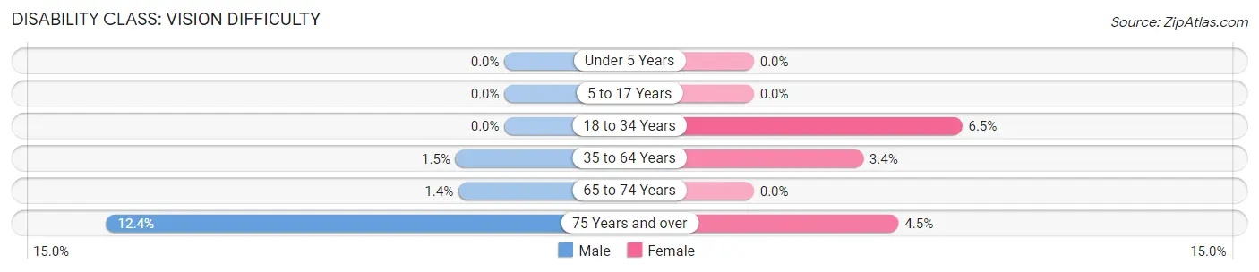 Disability in Zip Code 98354: <span>Vision Difficulty</span>