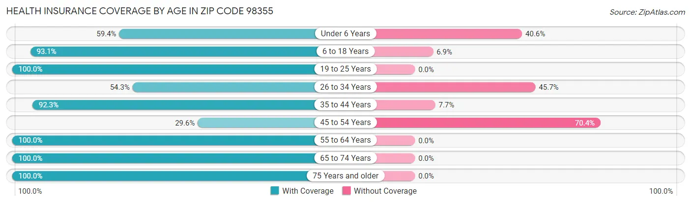 Health Insurance Coverage by Age in Zip Code 98355