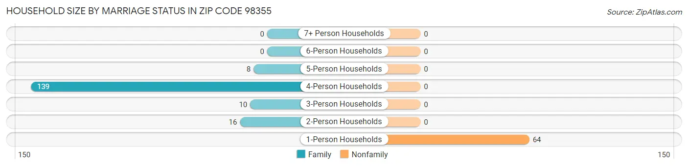 Household Size by Marriage Status in Zip Code 98355