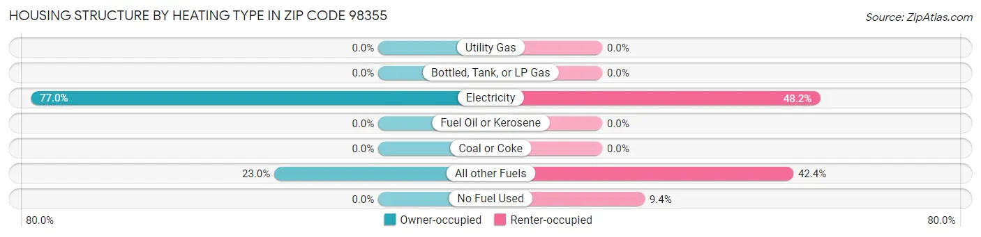 Housing Structure by Heating Type in Zip Code 98355