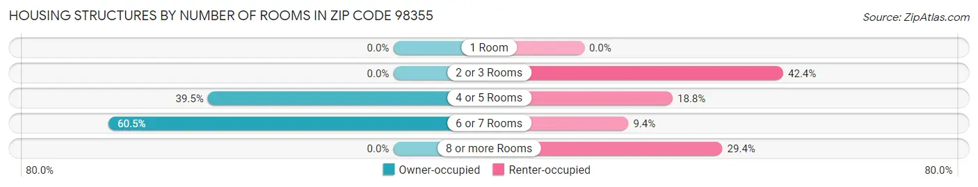Housing Structures by Number of Rooms in Zip Code 98355
