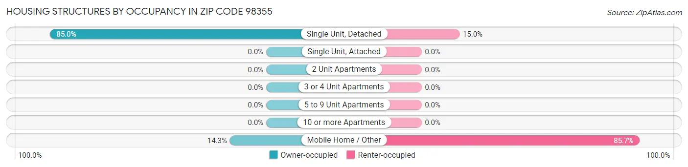 Housing Structures by Occupancy in Zip Code 98355