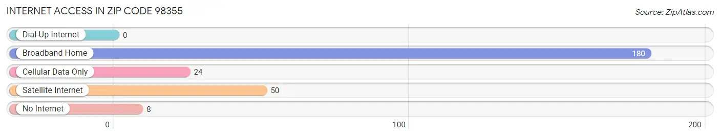 Internet Access in Zip Code 98355