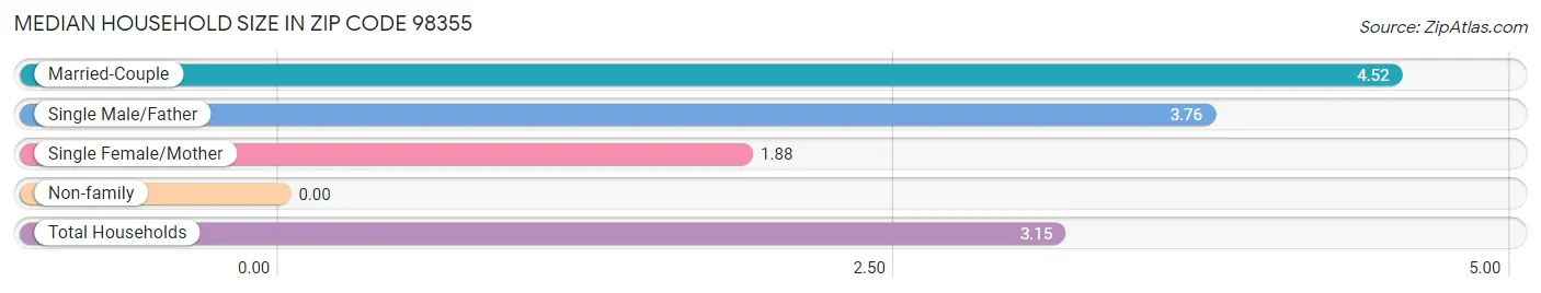 Median Household Size in Zip Code 98355