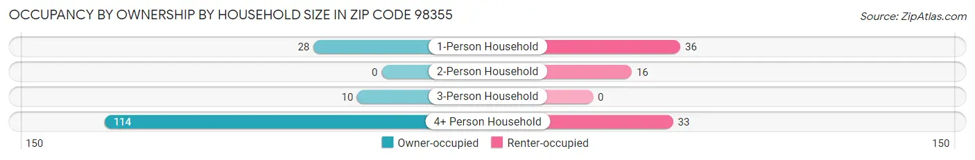 Occupancy by Ownership by Household Size in Zip Code 98355