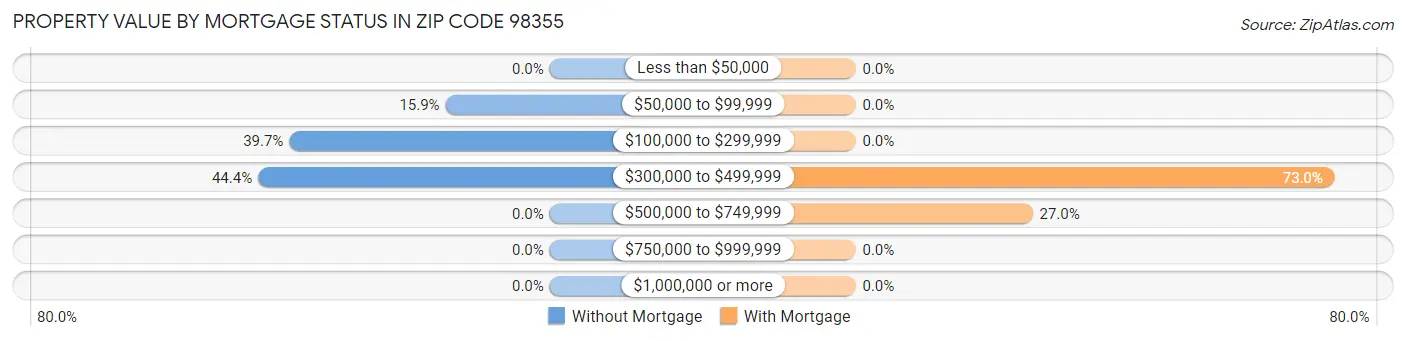 Property Value by Mortgage Status in Zip Code 98355
