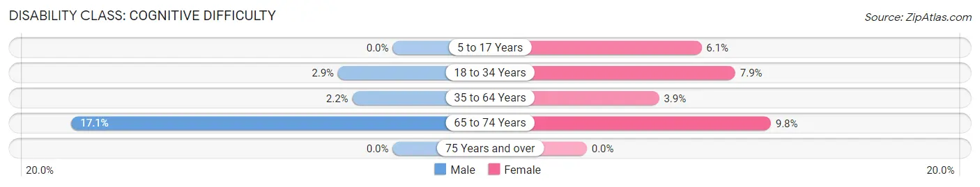 Disability in Zip Code 98357: <span>Cognitive Difficulty</span>