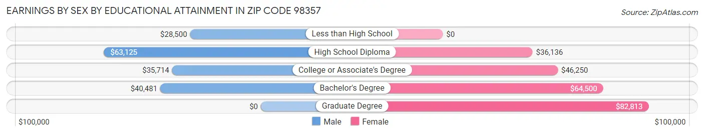 Earnings by Sex by Educational Attainment in Zip Code 98357