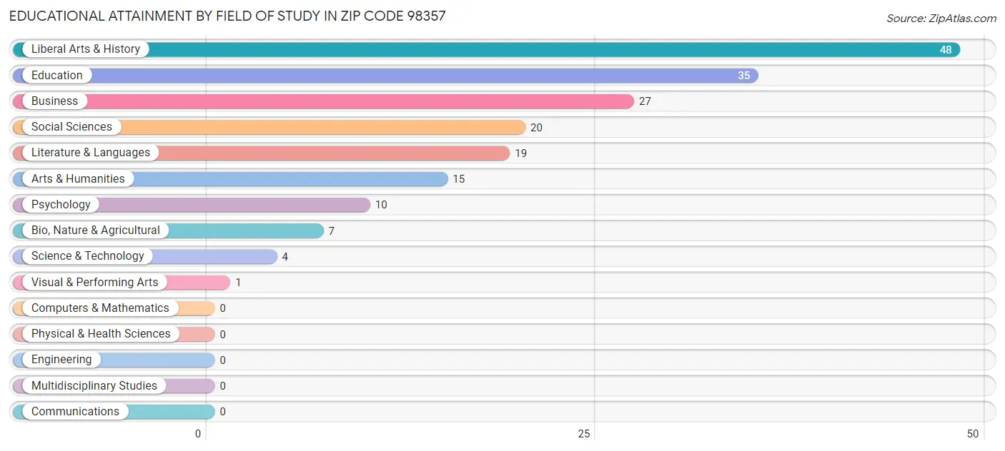 Educational Attainment by Field of Study in Zip Code 98357