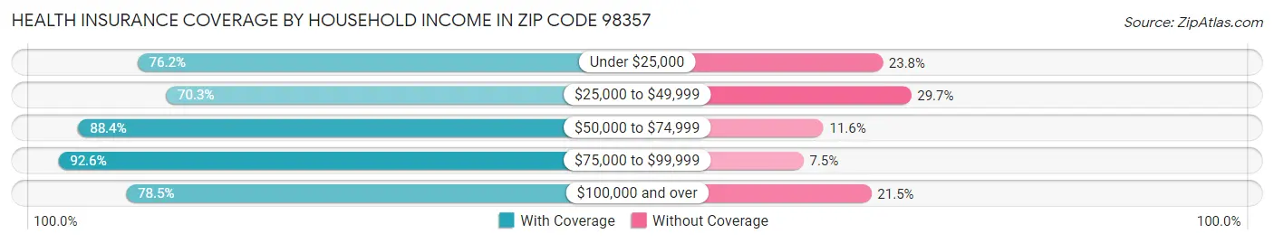 Health Insurance Coverage by Household Income in Zip Code 98357
