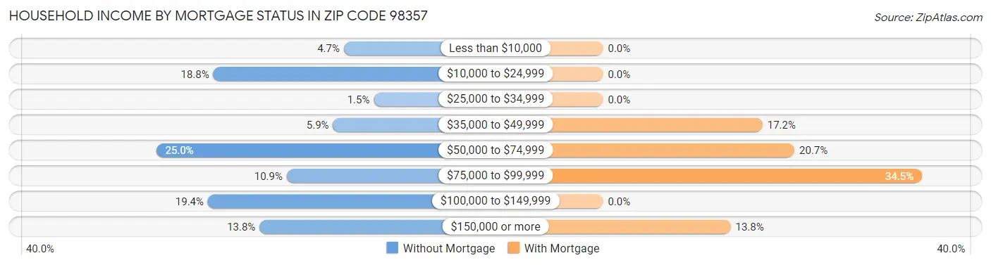Household Income by Mortgage Status in Zip Code 98357