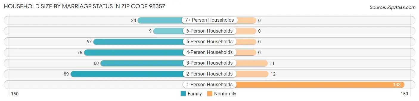 Household Size by Marriage Status in Zip Code 98357
