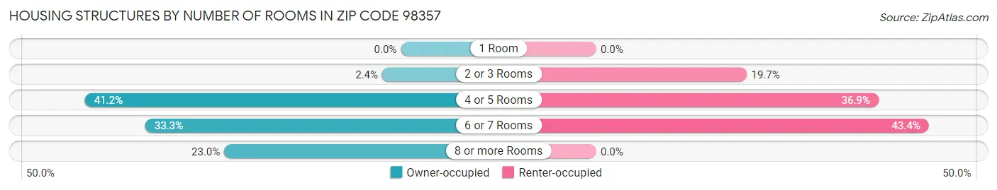 Housing Structures by Number of Rooms in Zip Code 98357
