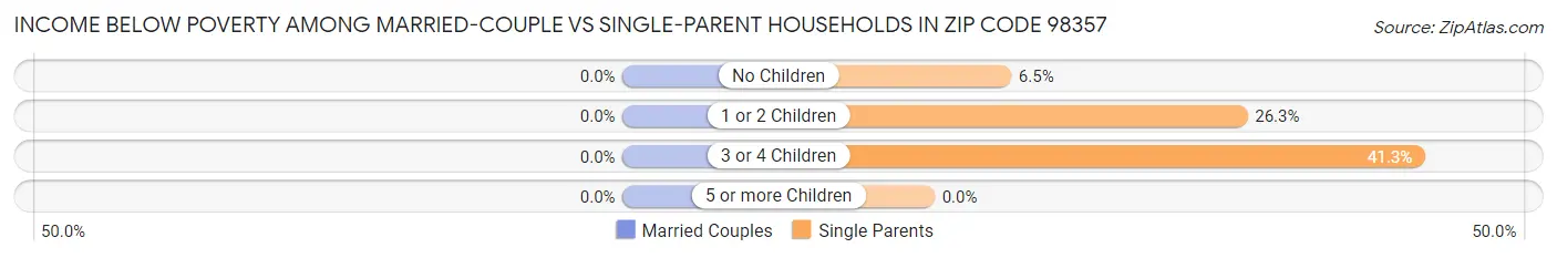 Income Below Poverty Among Married-Couple vs Single-Parent Households in Zip Code 98357