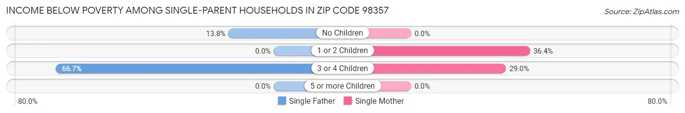 Income Below Poverty Among Single-Parent Households in Zip Code 98357