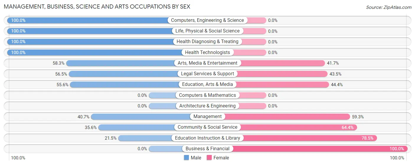 Management, Business, Science and Arts Occupations by Sex in Zip Code 98357