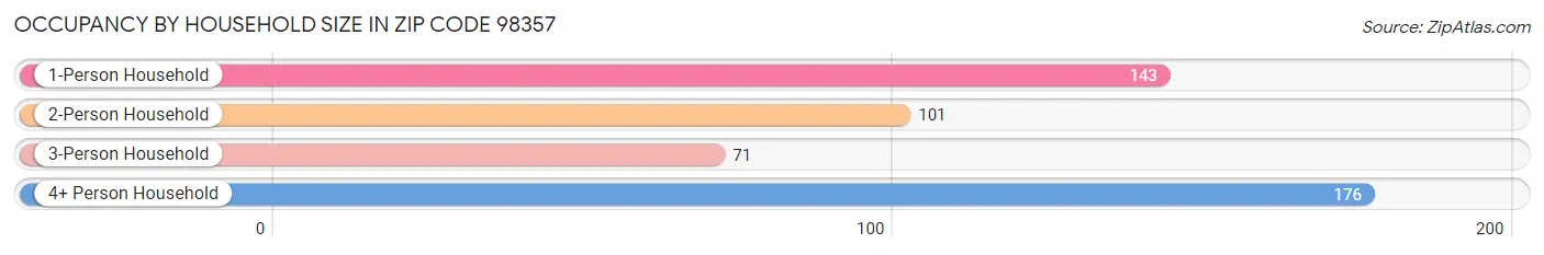 Occupancy by Household Size in Zip Code 98357