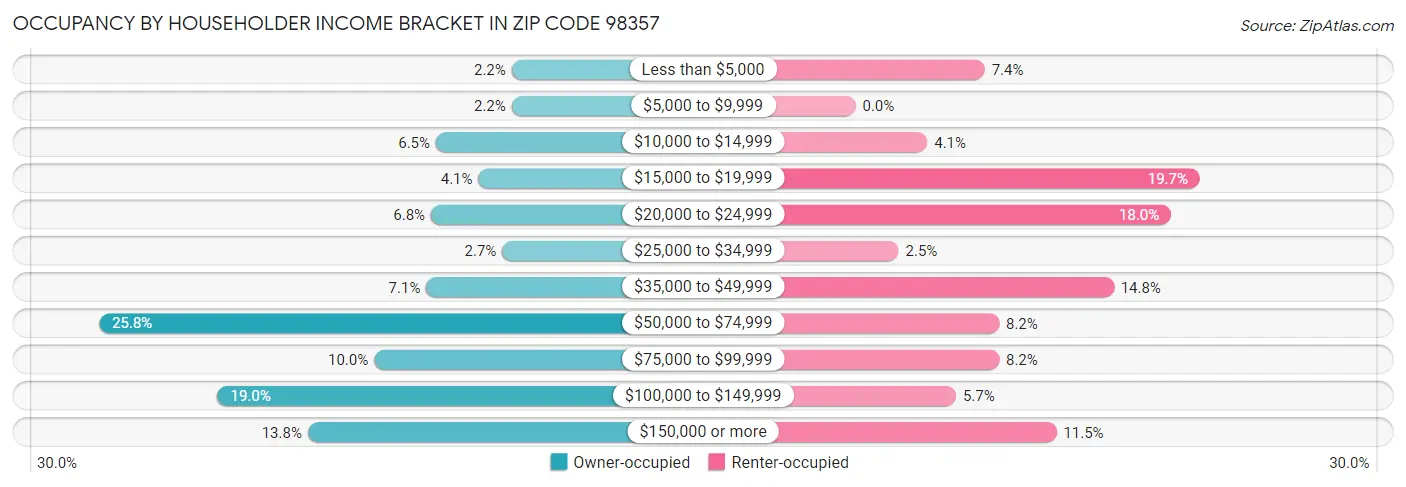 Occupancy by Householder Income Bracket in Zip Code 98357