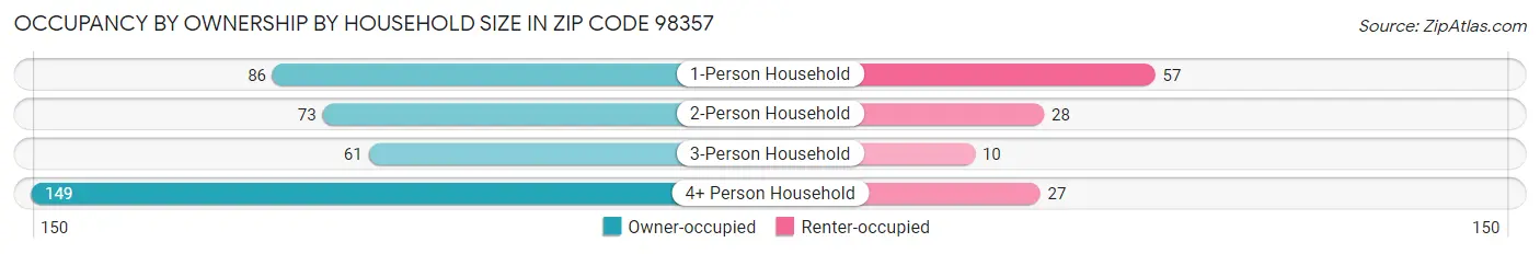 Occupancy by Ownership by Household Size in Zip Code 98357