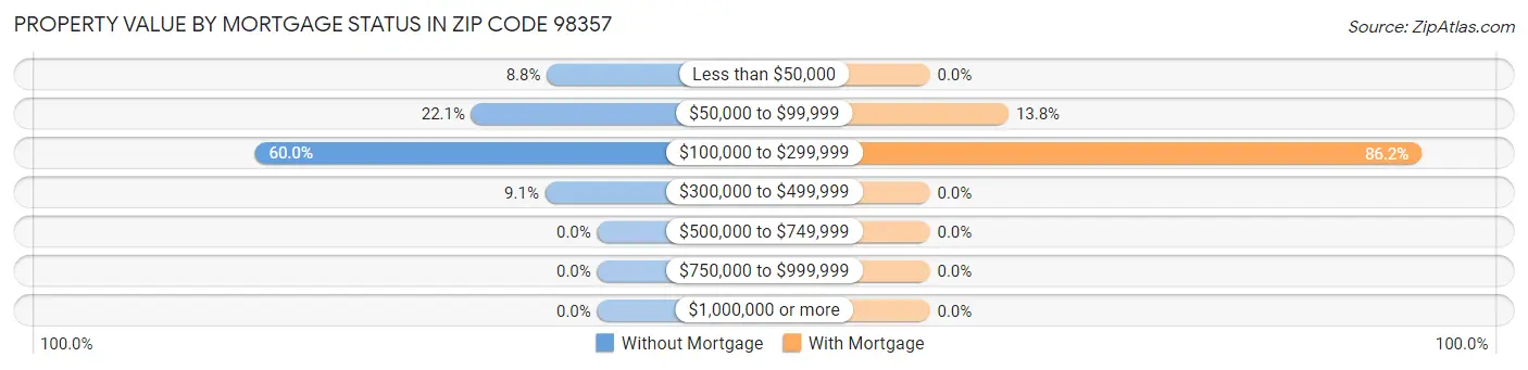 Property Value by Mortgage Status in Zip Code 98357