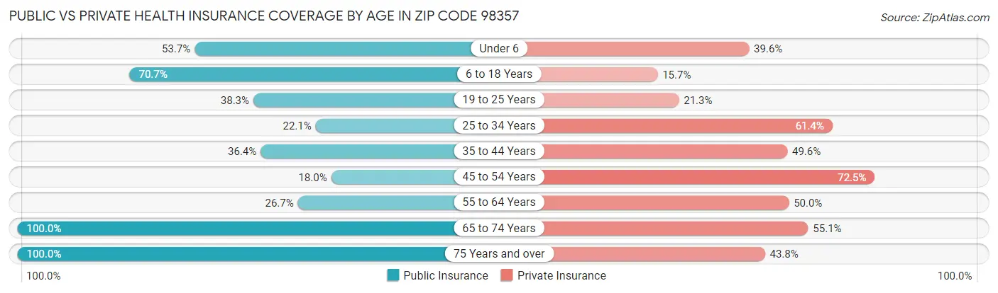 Public vs Private Health Insurance Coverage by Age in Zip Code 98357