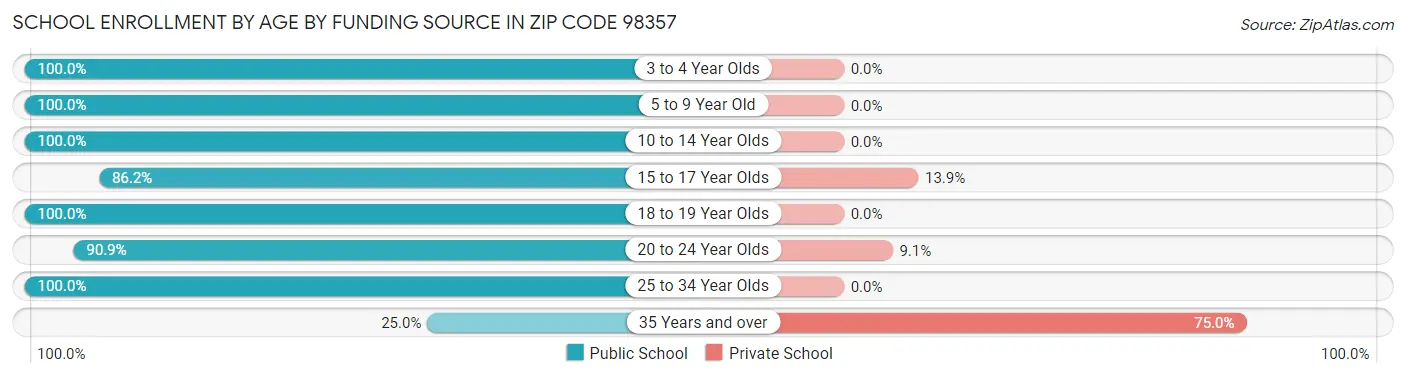 School Enrollment by Age by Funding Source in Zip Code 98357