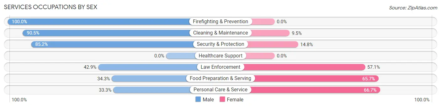 Services Occupations by Sex in Zip Code 98357