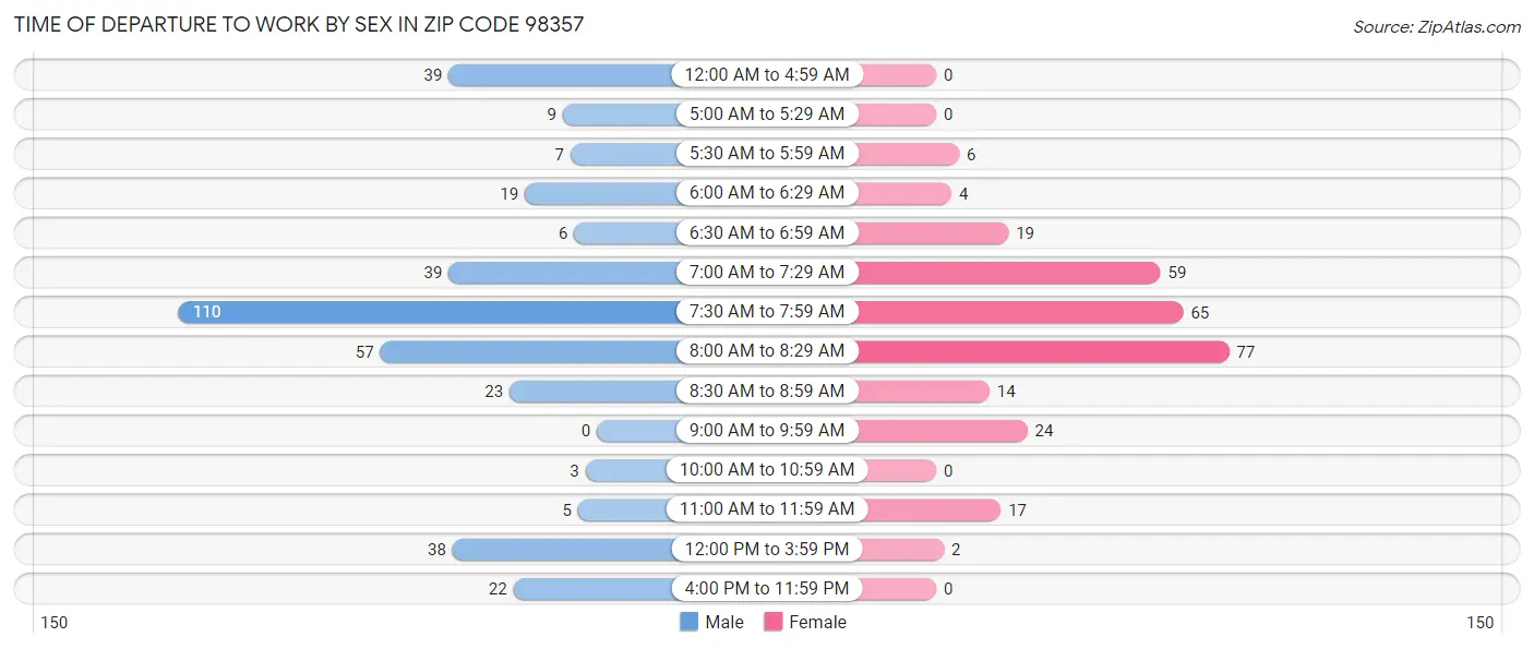 Time of Departure to Work by Sex in Zip Code 98357