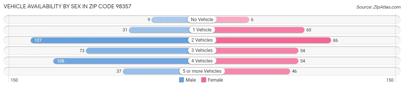 Vehicle Availability by Sex in Zip Code 98357