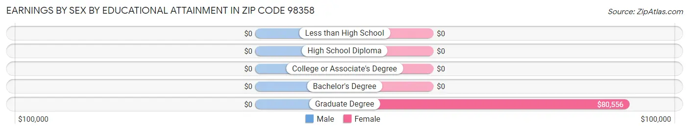 Earnings by Sex by Educational Attainment in Zip Code 98358