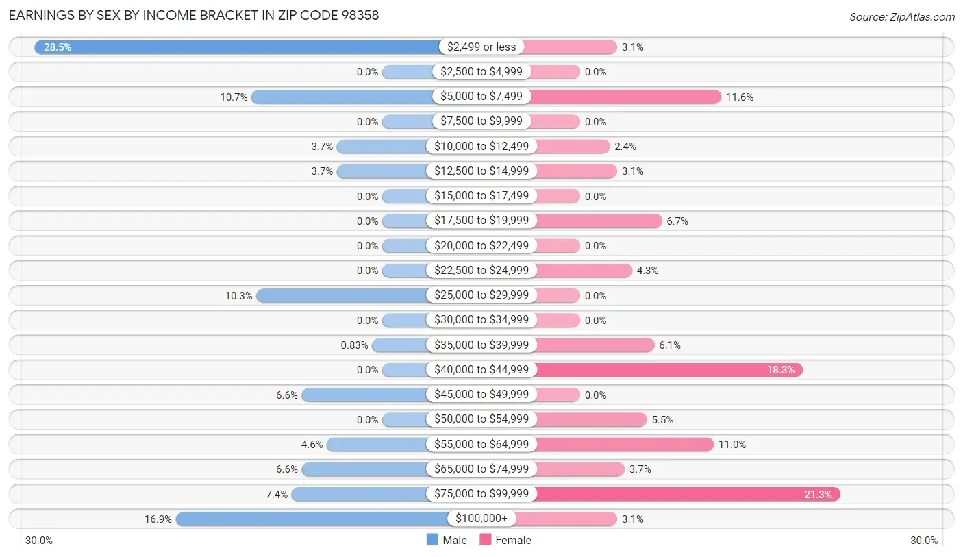 Earnings by Sex by Income Bracket in Zip Code 98358