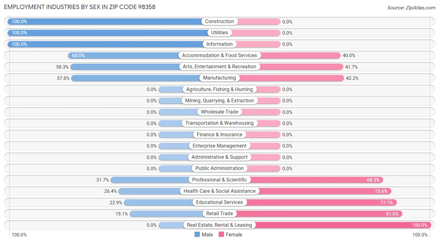 Employment Industries by Sex in Zip Code 98358