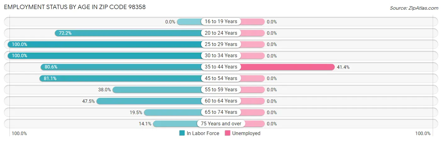 Employment Status by Age in Zip Code 98358