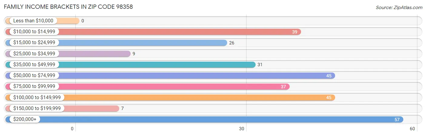 Family Income Brackets in Zip Code 98358