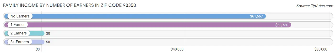 Family Income by Number of Earners in Zip Code 98358