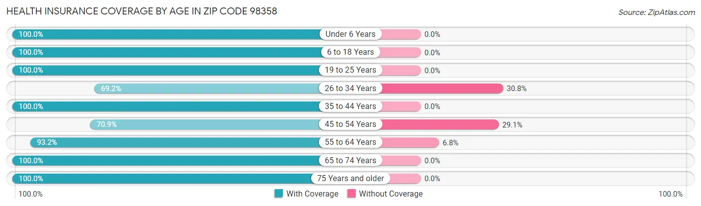 Health Insurance Coverage by Age in Zip Code 98358
