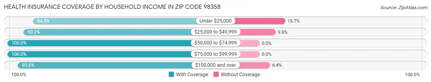 Health Insurance Coverage by Household Income in Zip Code 98358