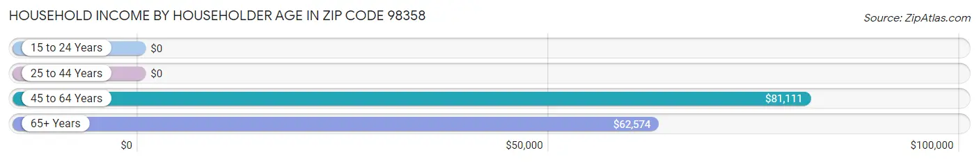 Household Income by Householder Age in Zip Code 98358