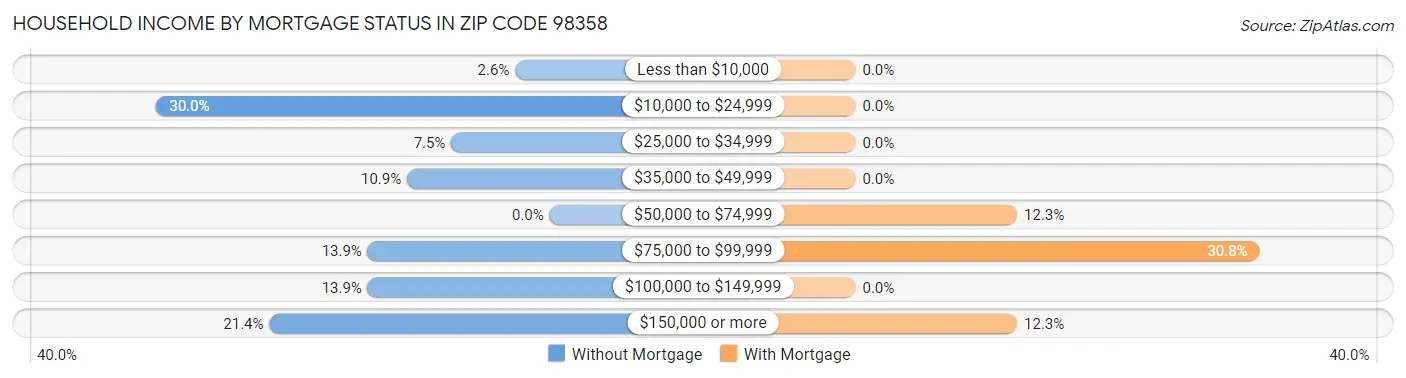 Household Income by Mortgage Status in Zip Code 98358