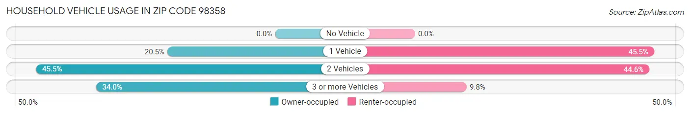 Household Vehicle Usage in Zip Code 98358