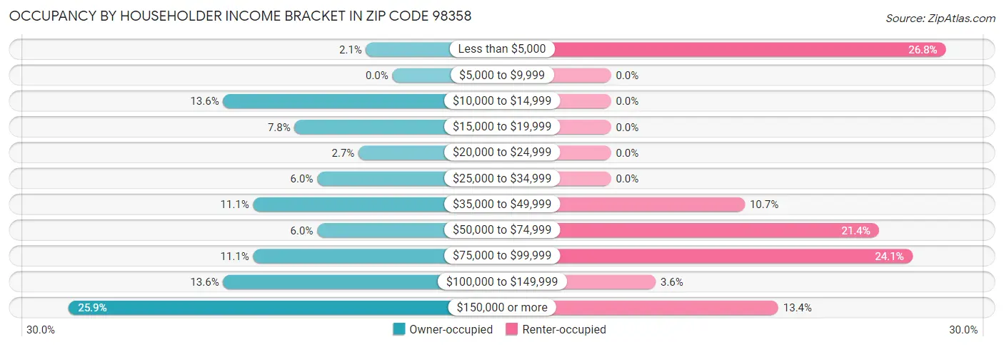Occupancy by Householder Income Bracket in Zip Code 98358