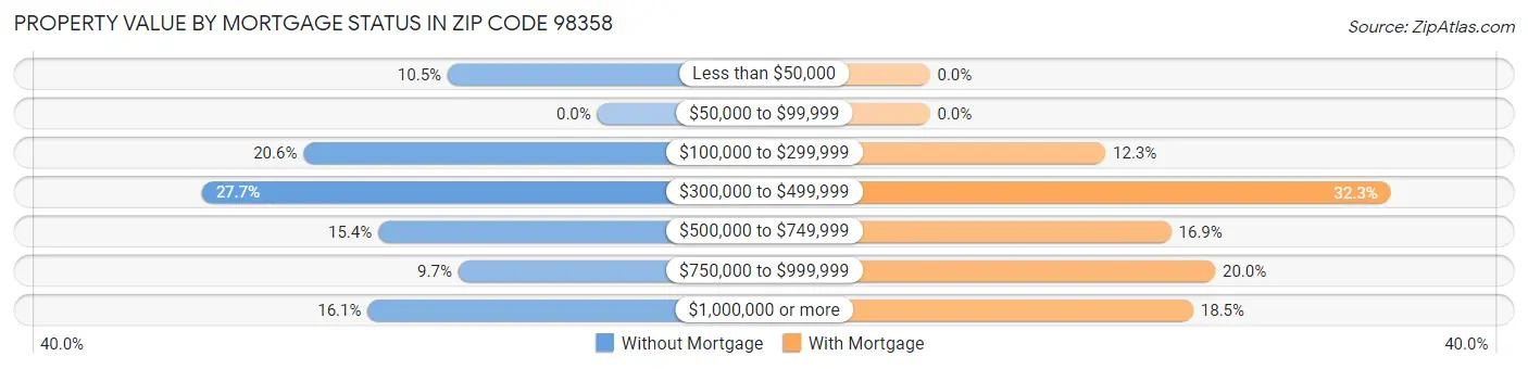 Property Value by Mortgage Status in Zip Code 98358
