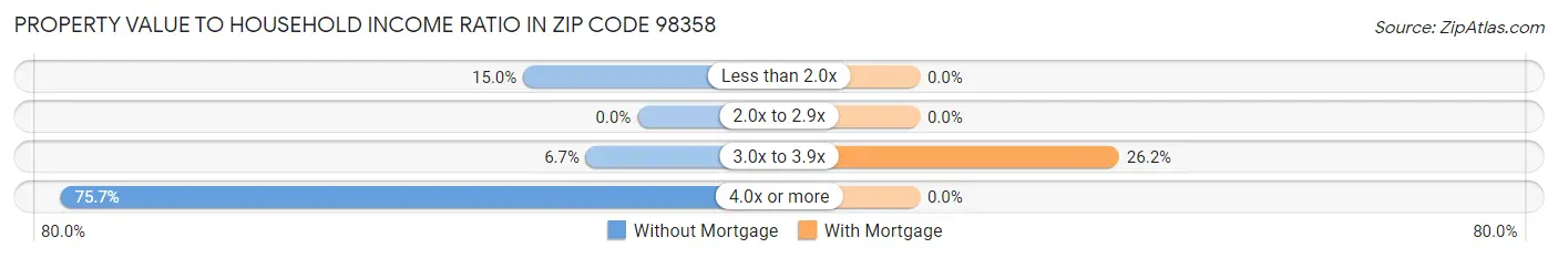 Property Value to Household Income Ratio in Zip Code 98358