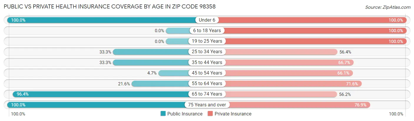 Public vs Private Health Insurance Coverage by Age in Zip Code 98358