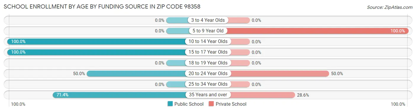 School Enrollment by Age by Funding Source in Zip Code 98358