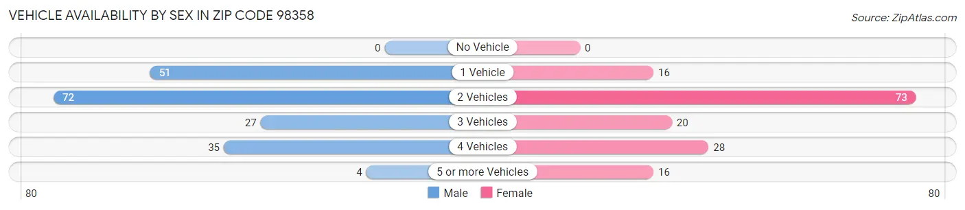 Vehicle Availability by Sex in Zip Code 98358