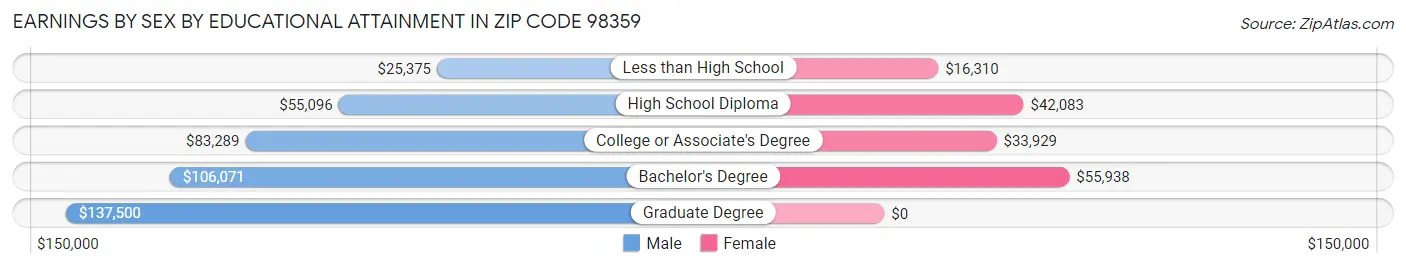 Earnings by Sex by Educational Attainment in Zip Code 98359