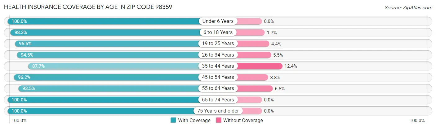 Health Insurance Coverage by Age in Zip Code 98359