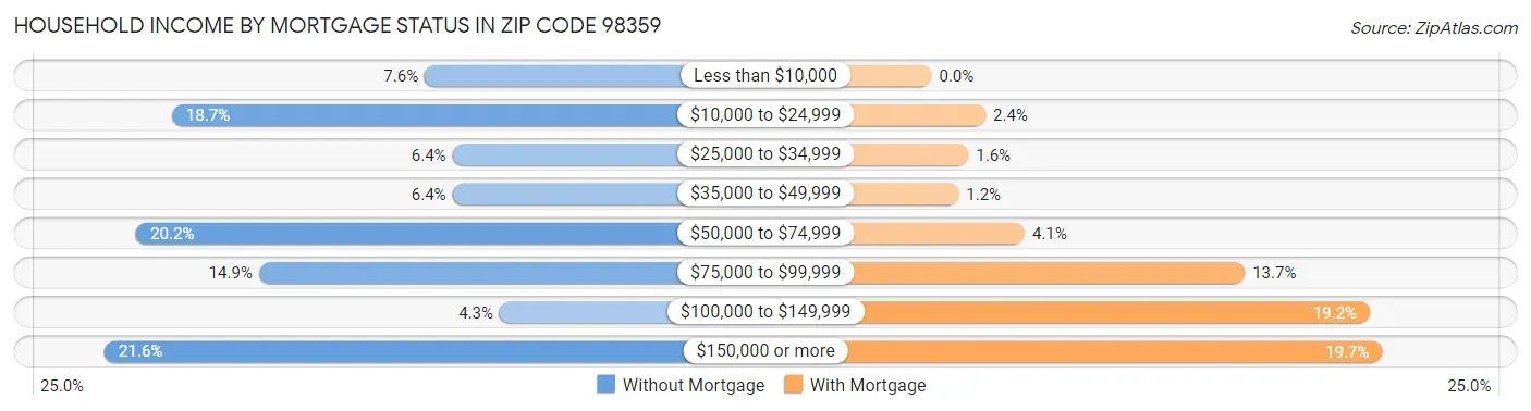 Household Income by Mortgage Status in Zip Code 98359